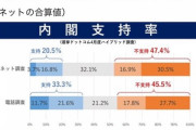 【悲報】内閣支持率、26.9%