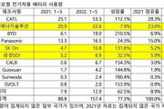 韓国人「Kバッテリー3社シェアが9%急落‥」韓国系3社のシェア25.9%、一方中国系は3桁の高成長　韓国の反応