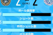 ◆朗報◆川崎フロンターレさん、今シーズン初めて相手シュート数を上回る…なお水戸ちゃんが2点先行して引きこもったせい🤔