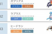 ポケモンの主人公「ガブリアス」ついに31位に転落･･･30位圏外へ