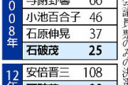 【総裁選】石破氏、党員票の優勢崩れる…若手議員「河野氏の後じんでは厳しい」