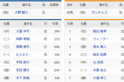 【中日対巨人1回戦】2（左）ウィーラー