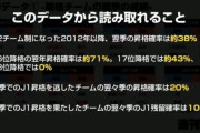 J1昇格プレーオフ圏争いは今季もヤバいｗｗｗｗｗ