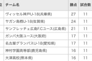 【悲報】高校サッカーさん、インターハイなのに4試合で19-1と無双する高校が現れるｗｗｗｗｗｗ