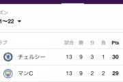 【朗報】プレミアリーグさん…３チームだけ異常に強い模様ｗｗｗｗｗｗｗ