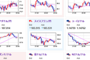 【相場】強いJOLTS、米GDPで9月利下げ期待が若干後退　ドル円は一時149円タッチ　27時からFOMC、FOMC後パウエル氏記者会見　Live映像あり