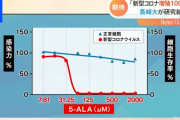 【TBS】長崎大「新型コロナの増殖を100％防ぐアミノ酸」　赤ワインや納豆に含有、市販サプリメントも