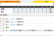 【 巨人試合結果！】< 巨 6-5 神 > 巨人勝利！坂本36号！石川4号！ゲレーロ20号！巨人の優勝マジック「5」！