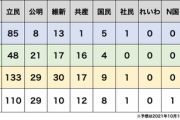 【衆院選】山本太郎氏、落選の可能性…「比例の議席獲得も厳しい」との予測