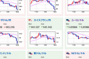 【相場】ドルも円も強すぎ問題　ドル円は堅調だがクロス円はごりごり下落　原油も供給不安解消で下落