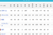 パ・リーグ 順位表 (6/17)