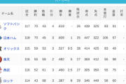 パ・リーグ 順位表 (8/30)