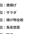 「500円超えたら売れない…」スーパーの惣菜売り場に異変、「餃子は冷凍食品の方が美味しい」「サラダはカット野菜」