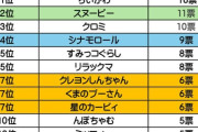 「ラブブ」興味ナシが半数、「ミャクミャク」も圏外…　Z世代女子300人が選ぶ「本当の推しキャラ」はまさかのド定番だった
