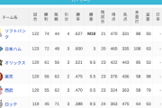 パ・リーグ 順位表 (9/5)