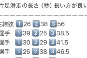 羽生結弦、高難度クワドとシームレスな繋ぎが生み出す究極の没入感。演技を支える片足スケーティングの桁外れな疲労と深い呼吸の困難さ。