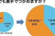 電車のつり革、その4割超が・・・