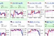 【相場】日本時間引け後にドル円再び円安の流れ　１ドル１１６円を目指すか