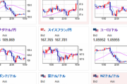 【為替相場】日銀政策修正思惑報道、欧州圏の弱い経済指標、強い米経済指標でドル、円買い　原油価格はさらに下落