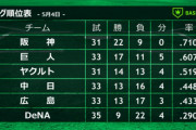 【悲報】広島 いつの間にかDeNAと4.5差