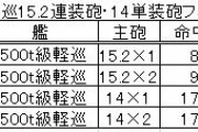 【艦これ】5500t級軽巡・15.2砲14砲フィット検証…　14単フィット補正は微々たるものだな
