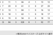 【悲報】山崎康晃さん、名球会入りへのペースが止まらない