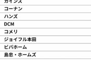 好きな「ホームセンター」ランキングｷﾀ━━━━(ﾟ∀ﾟ)━━━━!!