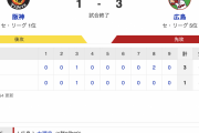 セ･リーグ T 1-3 C [5/8]　カープ連勝　中村健人1号先制HR、小園勝ち越し打、大瀬良7回1失点　阪神連敗