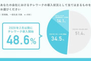 テレワークで一般社員の4割強が「チームの生産性が低下」--Uniposが調査[5/7]