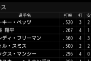 ドジャース　1番.520　→　2番.267　→　3番.360　→　4番.500　→　5番.296