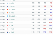 【悲報】サッカーのFiFAランキング１位がベルギーwww