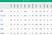 阪神7連勝！→巨人ヤクルト4連勝（継続中）！