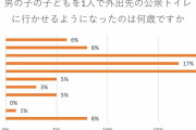 「異性の子どもがトイレに入ってくる」何歳まで許容？　就学前までが多数、専門家の見解は
