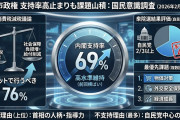 【日経世論調査】高市内閣支持率、ほぼ横ばい69%　国民会議「負担増も議論を」76%