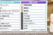 若者に一番人気の企業、伊藤忠商事