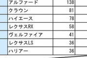 【悲報】ランクルとレクサス、国内でめっちゃ盗まれまくってる事が判明・・・