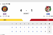 セ･リーグCS第1戦 T 4-1 C [10/18]　阪神2勝0敗　森下同点弾、村上6回1失点自ら勝ち越し打　カープ九里4失点