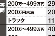 あおり運転の衝撃データが判明！もっとも狙われやすいのは「40代」「白の軽」加害車両は「500万円超の高級車」が圧倒的 |  ＞車線変更で加害車両の前に入ったこと