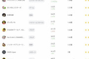 【最新版】日本人YouTuber、月間再生数ランキングベスト100がこちら！！！