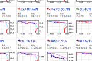 【為替相場】週明け、相場は窓を開け円高　現在は少し戻し１ドル１１１．５円　１ポンド１４４．４円