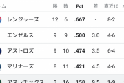 アスレチックスの勝率WWWWWWWWWWWWWWWWWWWWWWWW