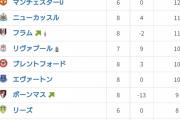 【朗報】今季のアーセナル…現在の順位ｗｗｗｗｗｗｗｗｗｗｗ