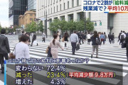 【悲報】コロナで2割が「月給減った」　平均約10万円減！！！！！！！！！！