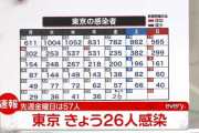 【10/22】東京都で新たに26人の感染確認　今年最少　新型コロナウイルス