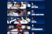 MLB.comの専門家によるMVPランキングで大谷翔平が1位　【海外の反応】