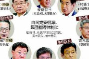 安倍派、7人の集団指導体制に移行へ　会長にふさわしい人がいないため