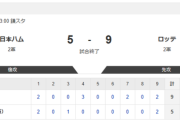 【2軍 日本ハムvs.ロッテ】5-9で敗北