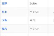 横浜DeNAベイスターズの佐野恵太さん、2回めの首位打者獲得へｗｗｗｗｗｗｗｗｗｗｗｗｗｗｗ