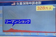 米の失業保険申請、過去最多　328万件、新型コロナで