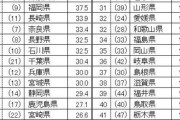 群馬県「魅力度44位 」下落に知事が怒りランク付け元企業に法的措置検討へ